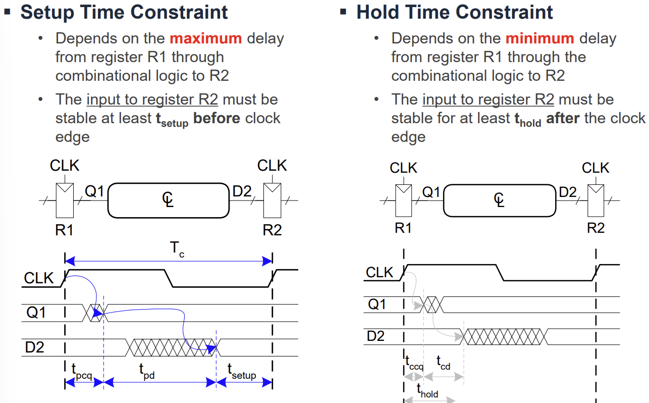 PDF p.18: Timing Diagram showing Setup, Hold, Propagation, and Contamination Delays between two Registers